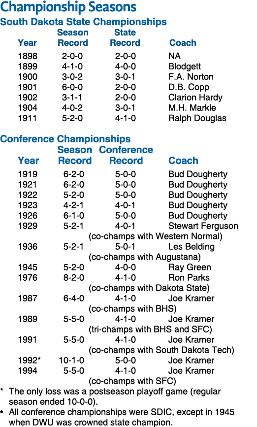 Championship Seasons South Dakota State Championships Season State Year Record Record Coach 1898 2 0 0 2 0 0 NA 1899 ...