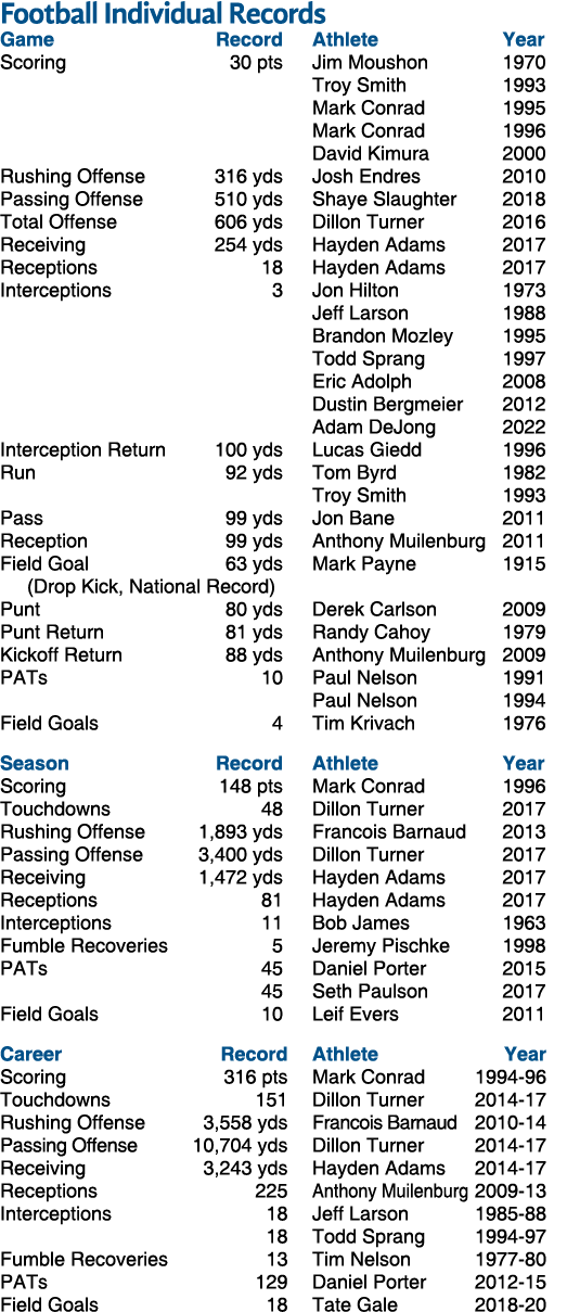 Football Individual Records Game Record Athlete Year Scoring 30 pts Jim Moushon 1970 Troy Smith 1993 Mark Conrad 1995...