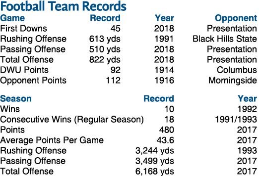 Football Team Records Game Record Year Opponent First Downs 45 2018 Presentation Rushing Offense 613 yds 1991 Black H...