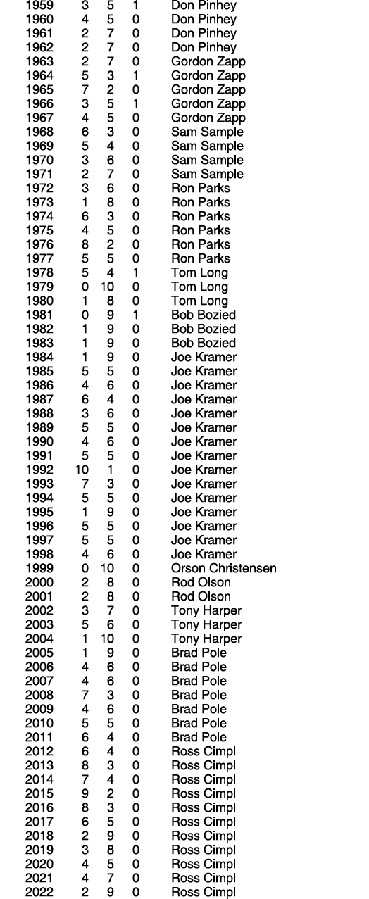 1959 3 5 1 Don Pinhey 1960 4 5 0 Don Pinhey 1961 2 7 0 Don Pinhey 1962 2 7 0 Don Pinhey 1963 2 7 0 Gordon Zapp 1964 5...