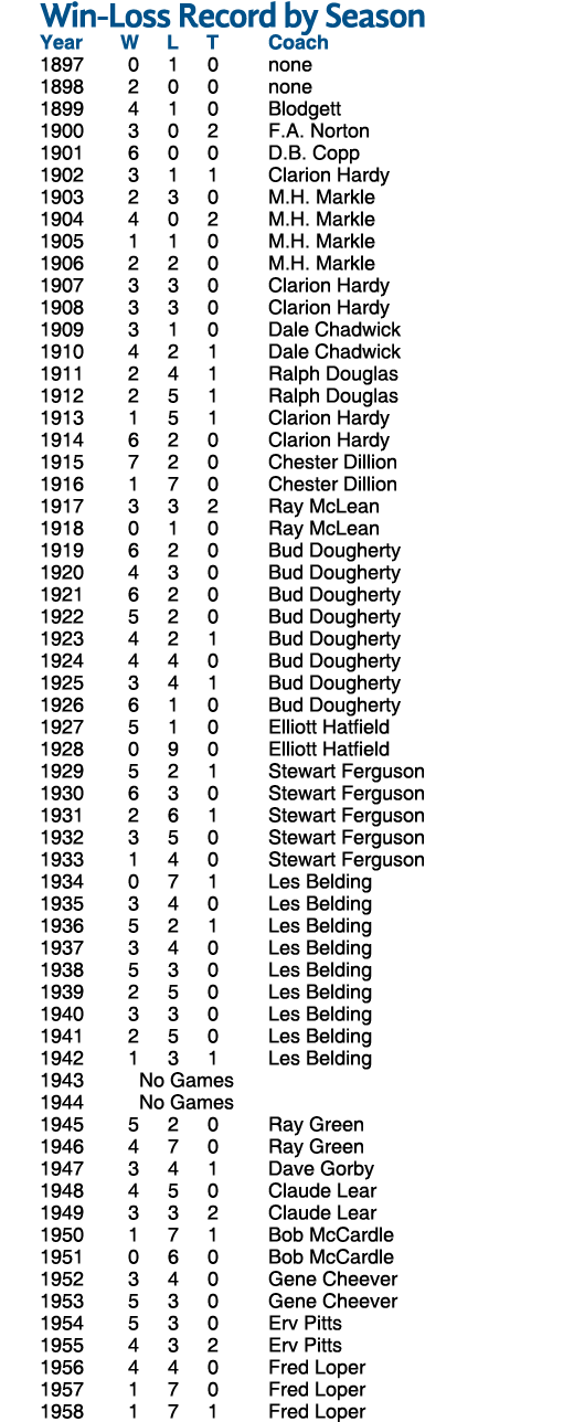Win Loss Record by Season Year W L T Coach 1897 0 1 0 none 1898 2 0 0 none 1899 4 1 0 Blodgett 1900 3 0 2 F.A. Norton...