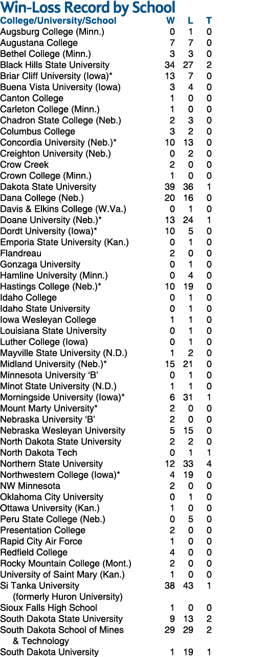 Win Loss Record by School College/University/School W L T Augsburg College (Minn.) 0 1 0 Augustana College 7 7 0 Beth...