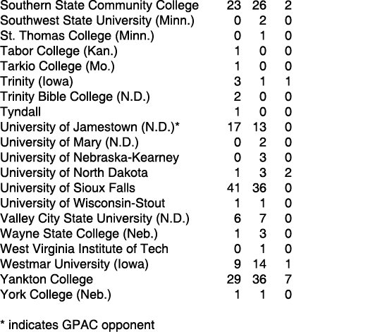 Southern State Community College 23 26 2 Southwest State University (Minn.) 0 2 0 St. Thomas College (Minn.) 0 1 0 Ta...