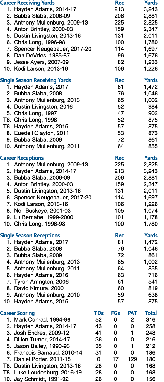 Career Receiving Yards Rec Yards 1. Hayden Adams, 2014 17 213 3,243 2. Bubba Slaba, 2006 09 206 2,881 3. Anthony Muil...