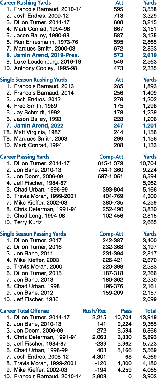 Career Rushing Yards Att Yards 1. Francois Barnaud, 2010 14 595 3,558 2. Josh Endres, 2009 12 718 3,329 3. Dillon Tur...
