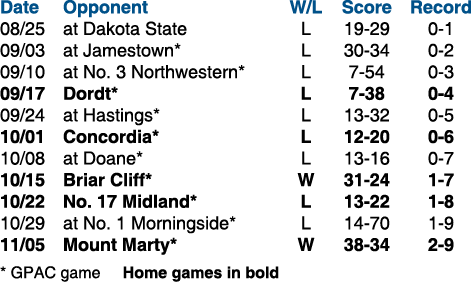 Date Opponent W/L Score Record 08/25 at Dakota State L 19 29 0 1 09/03 at Jamestown* L 30 34 0 2 09/10 at No. 3 North...