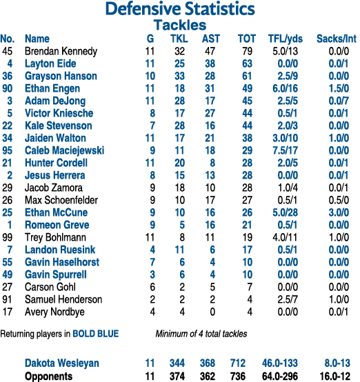 Defensive Statistics Tackles No. Name G TKL AST TOT TFL/yds Sacks/Int 45 Brendan Kennedy 11 32 47 79 5.0/13 0.0/0 4 L...