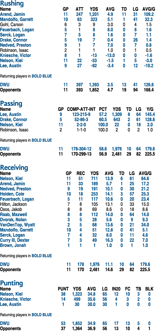 Rushing Name GP ATT YDS AVG TD LG AVG/G Arend, Jamin 11 247 1,201 4.9 11 31 109.2 Mandolfo, Garrett 10 63 323 5.1 1 4...