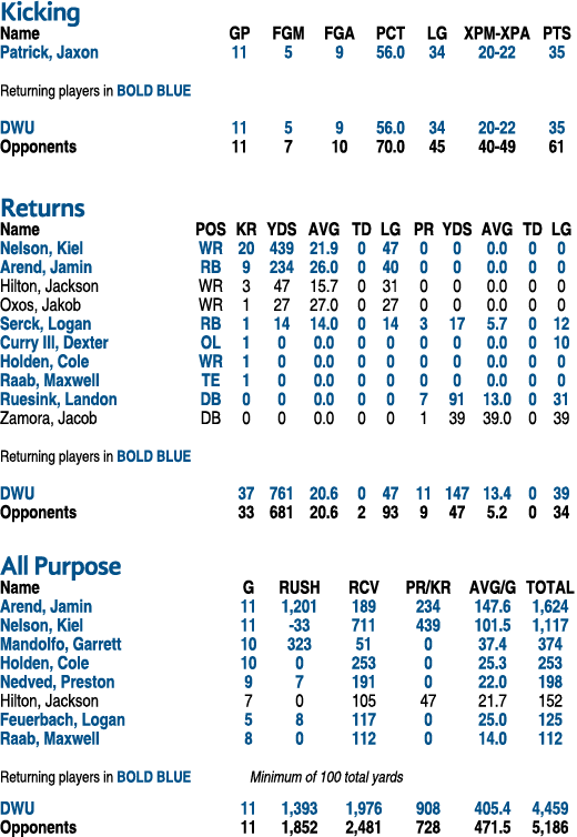 Kicking Name GP FGM FGA PCT LG XPM XPA PTS Patrick, Jaxon 11 5 9 56.0 34 20 22 35 Returning players in BOLD BLUE DWU ...