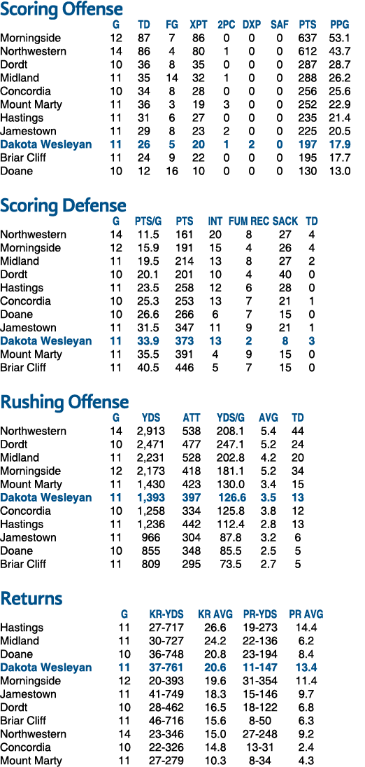 Scoring Offense G TD FG XPT 2PC DXP SAF PTS PPG Morningside 12 87 7 86 0 0 0 637 53.1 Northwestern 14 86 4 80 1 0 0 6...