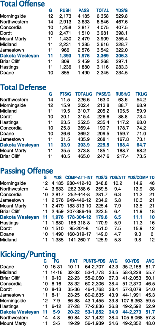 Total Offense G Rush Pass Total Yds/G Morningside 12 2,173 4,185 6,358 529.8 Northwestern 14 2,913 3,633 6,546 467.6 ...