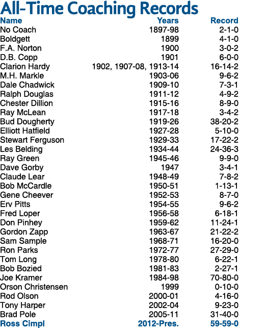 All Time Coaching Records Name Years Record No Coach 1897 98 2 1 0 Boldgett 1899 4 1 0 F.A. Norton 1900 3 0 2 D.B. Co...