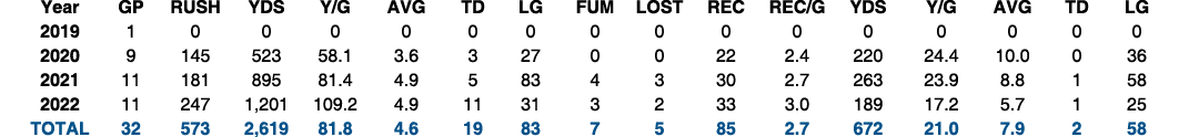  Year GP RUSH YDS Y/G AVG TD LG FUM LOST REC REC/G YDS Y/G AVG TD LG 2019 1 0 0 0 0 0 0 0 0 0 0 0 0 0 0 0 2020 9 145 ...