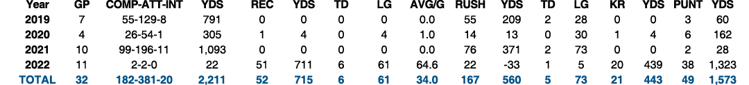  Year GP COMP ATT INT YDS REC YDS TD LG AVG/G RUSH YDS TD LG KR YDS PUNT YDS 2019 7 55 129 8 791 0 0 0 0 0.0 55 209 2...