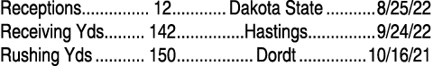 Receptions 12 Dakota State 8/25/22 Receiving Yds 142 Hastings 9/24/22 Rushing Yds 150 Dordt 10/16/21