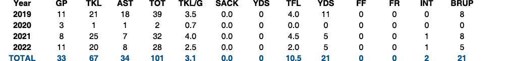  Year GP TKL AST TOT TKL/G SACK YDS TFL YDS FF FR INT BRUP 2019 11 21 18 39 3.5 0.0 0 4.0 11 0 0 0 8 2020 3 1 1 2 0.7...