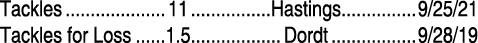 Tackles 11 Hastings 9/25/21 Tackles for Loss 1.5 Dordt 9/28/19