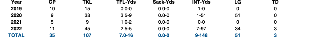  Year GP TKL TFL Yds Sack Yds INT Yds LG TD 2019 10 15 0.0 0 0.0 0 1 0 0 0 2020 9 38 3.5 9 0.0 0 1 51 51 0 2021 5 9 1...