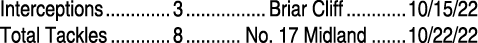 Interceptions 3 Briar Cliff 10/15/22 Total Tackles 8 No. 17 Midland 10/22/22