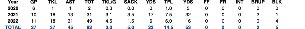  Year GP TKL AST TOT TKL/G SACK YDS TFL YDS FF FR INT BRUP BLK 2020 6 1 1 2 0.3 0.0 0 1.0 5 0 0 0 0 0 2021 10 18 13 3...