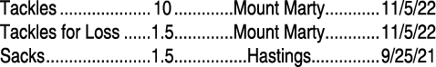 Tackles 10 Mount Marty 11/5/22 Tackles for Loss 1.5 Mount Marty 11/5/22 Sacks 1.5 Hastings 9/25/21