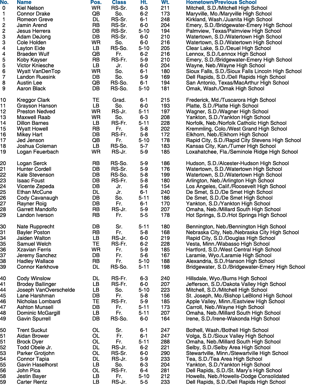 No. Name Pos. Class Ht. Wt. Hometown/Previous School 0 Kiel Nelson WR RS Sr. 6 3 211 Mitchell, S.D./Mitchell High Sch...