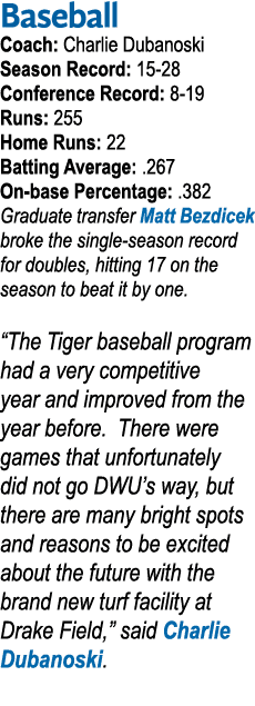 Baseball Coach: Charlie Dubanoski Season Record: 15-28 Conference Record: 8-19 Runs: 255 Home Runs: 22 Batting Averag   