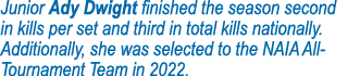 Junior Ady Dwight finished the season second in kills per set and third in total kills nationally  Additionally, she    
